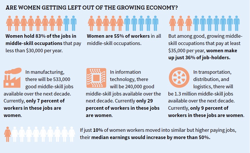Are women getting left out of the growing economy